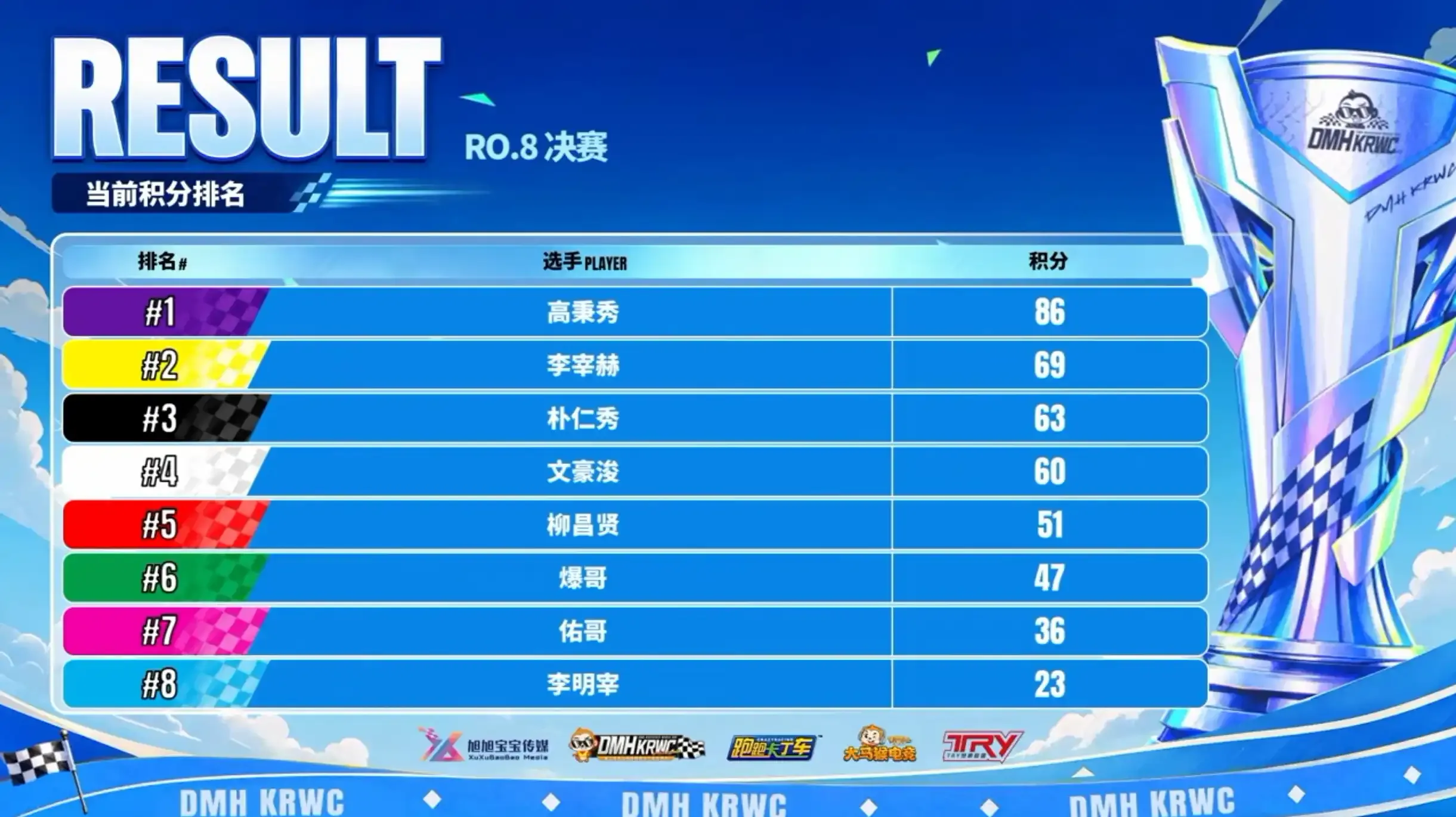 搶分中段積分 高秉秀領跑爆哥暫居第六 (Via. TRY 賽事聯盟)